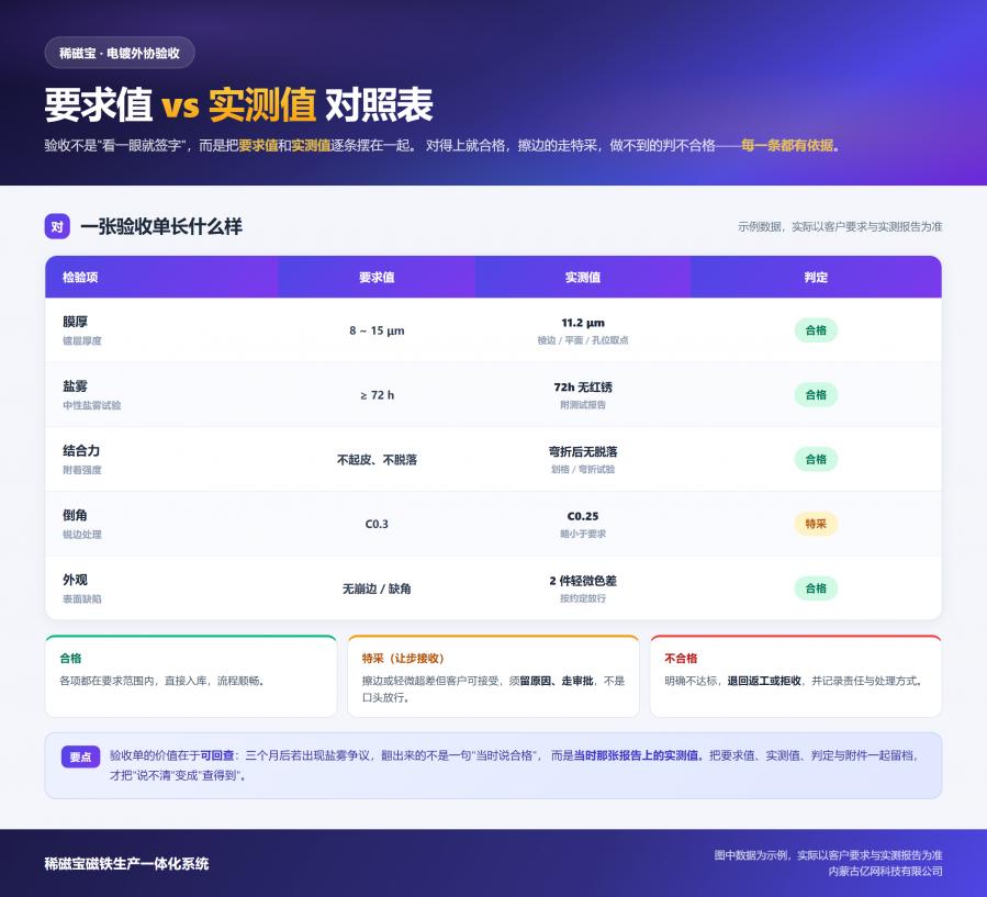 1790216353630233_900_0.png 电镀外协验收-要求值对照表.png